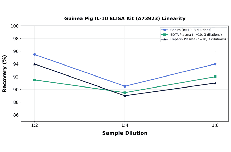 Linearity - Guinea Pig IL-10 ELISA Kit (A73923) - Antibodies.com
