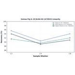 Linearity - Guinea Pig IL-10 ELISA Kit (A73923) - Antibodies.com