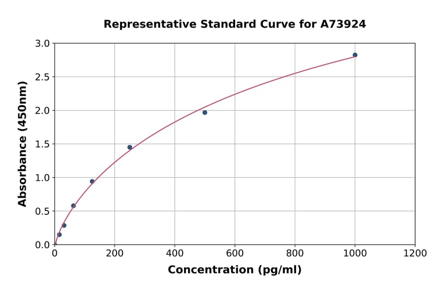 Standard Curve - Guinea Pig IL-12 ELISA Kit (A73924) - Antibodies.com