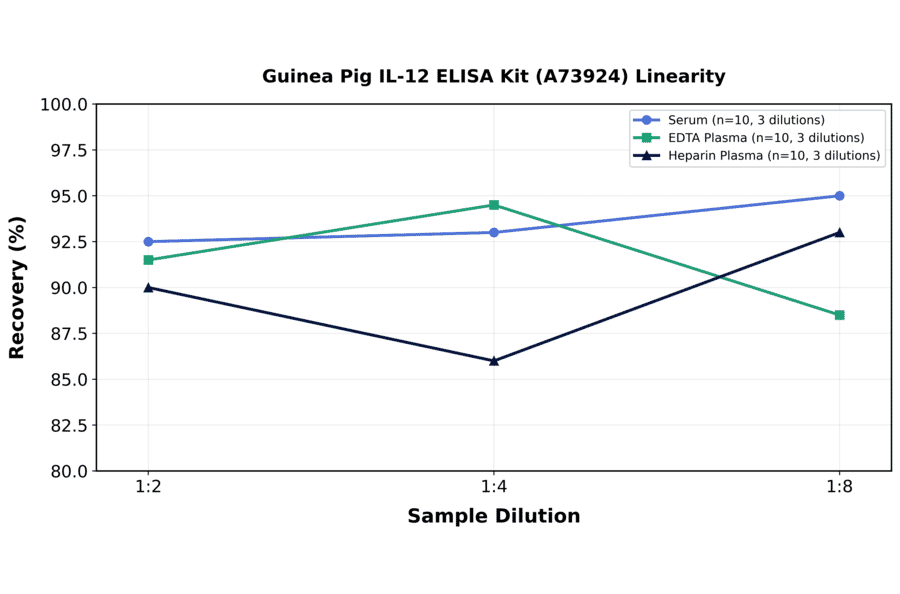 Linearity - Guinea Pig IL-12 ELISA Kit (A73924) - Antibodies.com