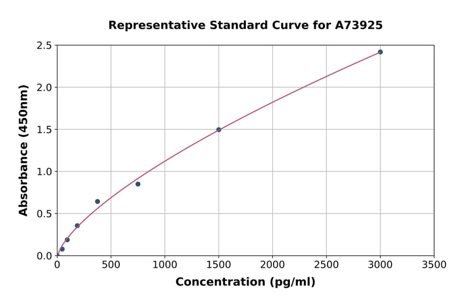 Standard Curve - Porcine IL-12 p40 ELISA Kit (A73925) - Antibodies.com