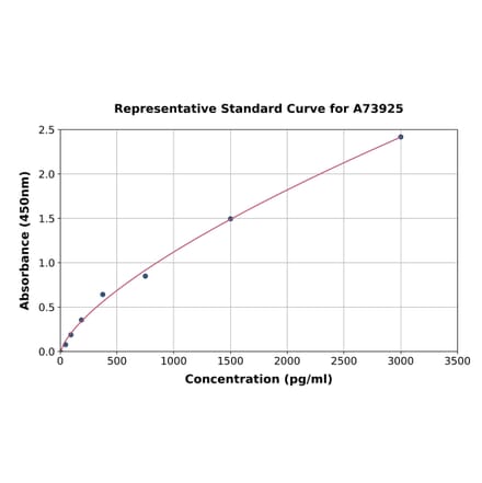 Standard Curve - Porcine IL-12 p40 ELISA Kit (A73925) - Antibodies.com