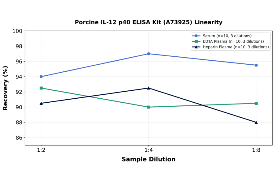 Linearity - Porcine IL-12 p40 ELISA Kit (A73925) - Antibodies.com