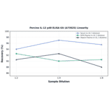 Linearity - Porcine IL-12 p40 ELISA Kit (A73925) - Antibodies.com