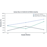 Linearity - Guinea Pig IL-13 ELISA Kit (A73926) - Antibodies.com