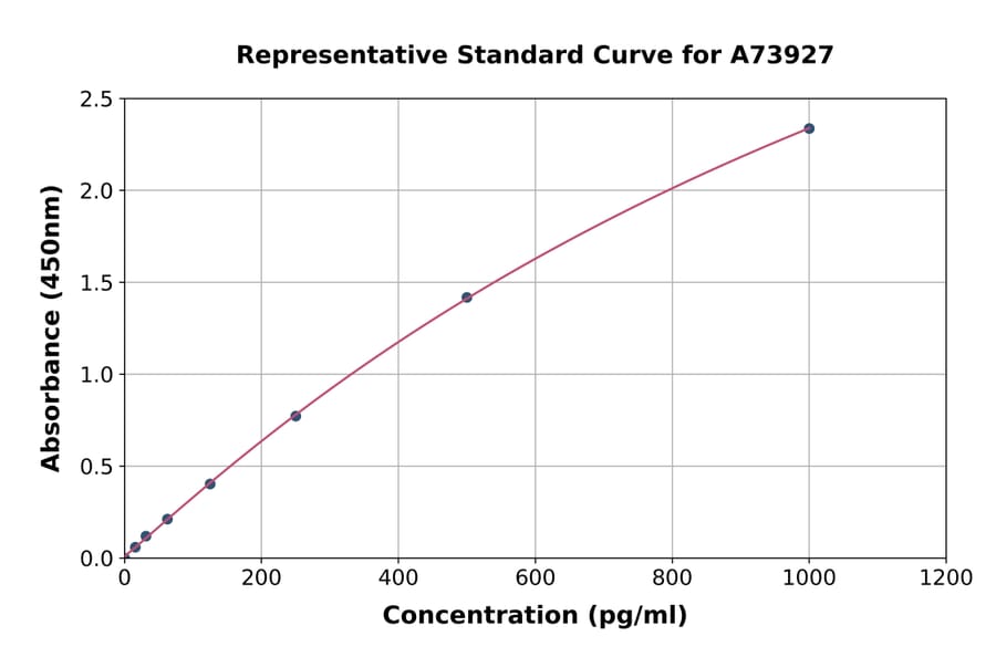 Standard Curve - Guinea Pig IL-15 ELISA Kit (A73927) - Antibodies.com