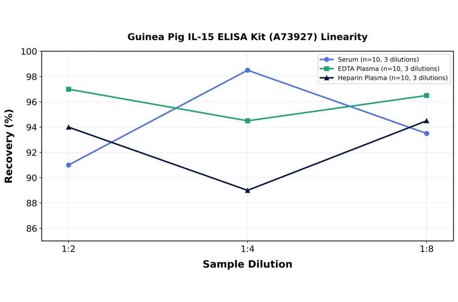 Linearity - Guinea Pig IL-15 ELISA Kit (A73927) - Antibodies.com