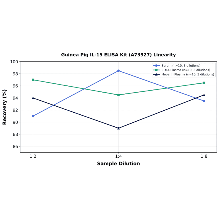 Linearity - Guinea Pig IL-15 ELISA Kit (A73927) - Antibodies.com