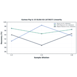 Linearity - Guinea Pig IL-15 ELISA Kit (A73927) - Antibodies.com
