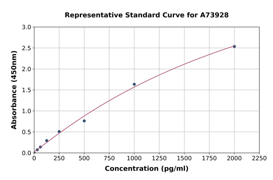 Standard Curve - Guinea Pig IL-17A ELISA Kit (A73928) - Antibodies.com