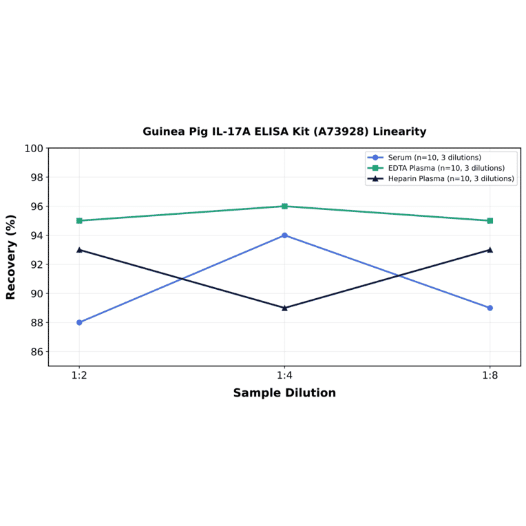 Linearity - Guinea Pig IL-17A ELISA Kit (A73928) - Antibodies.com