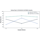 Linearity - Guinea Pig IL-17A ELISA Kit (A73928) - Antibodies.com