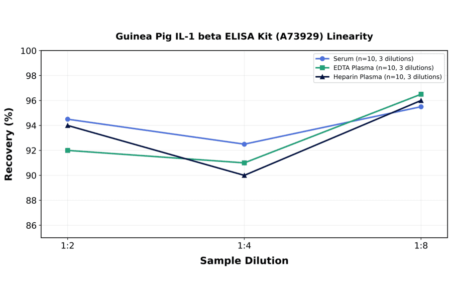 Linearity - Guinea Pig IL-1 beta ELISA Kit (A73929) - Antibodies.com