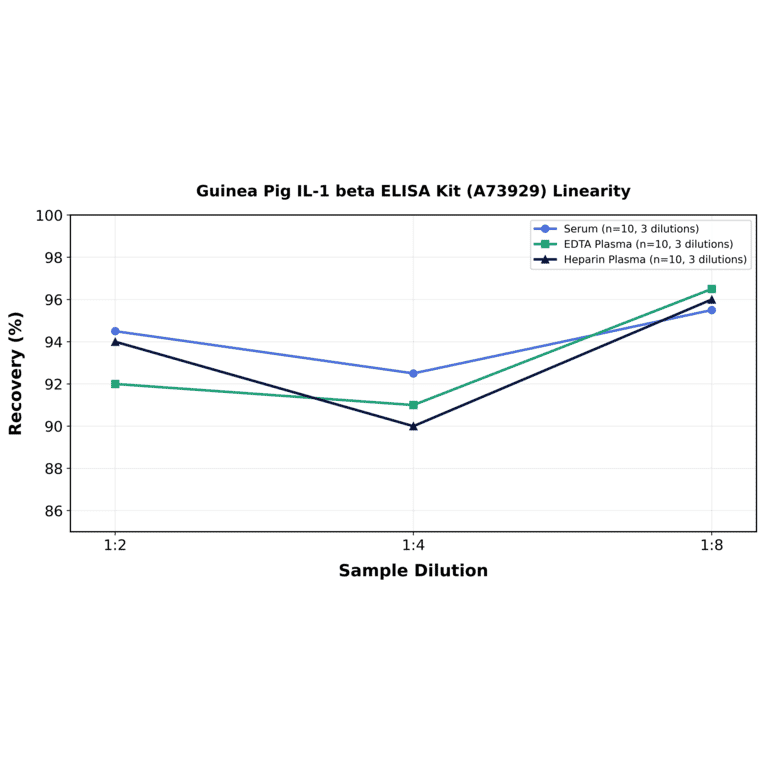 Linearity - Guinea Pig IL-1 beta ELISA Kit (A73929) - Antibodies.com