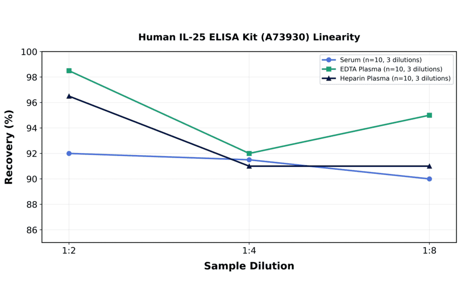 Linearity - Human IL-25 ELISA Kit (A73930) - Antibodies.com