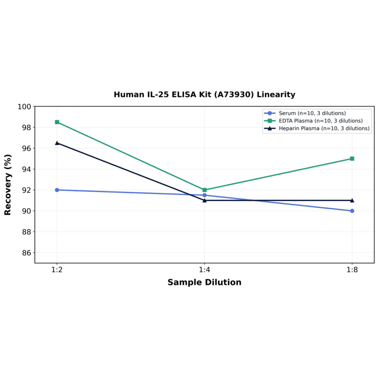 Linearity - Human IL-25 ELISA Kit (A73930) - Antibodies.com