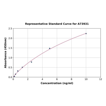 Standard Curve - Human Cytokeratin 18 ELISA Kit (A73931) - Antibodies.com