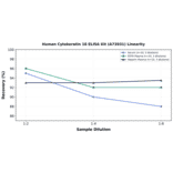Linearity - Human Cytokeratin 18 ELISA Kit (A73931) - Antibodies.com