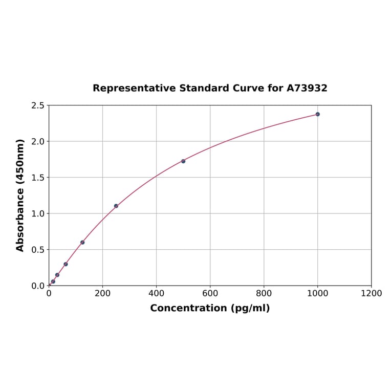 Standard Curve - Guinea Pig MCP1 ELISA Kit (A73932) - Antibodies.com