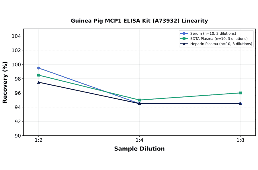 Linearity - Guinea Pig MCP1 ELISA Kit (A73932) - Antibodies.com
