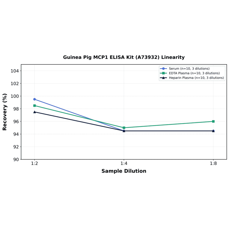 Linearity - Guinea Pig MCP1 ELISA Kit (A73932) - Antibodies.com