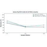 Linearity - Guinea Pig MCP1 ELISA Kit (A73932) - Antibodies.com