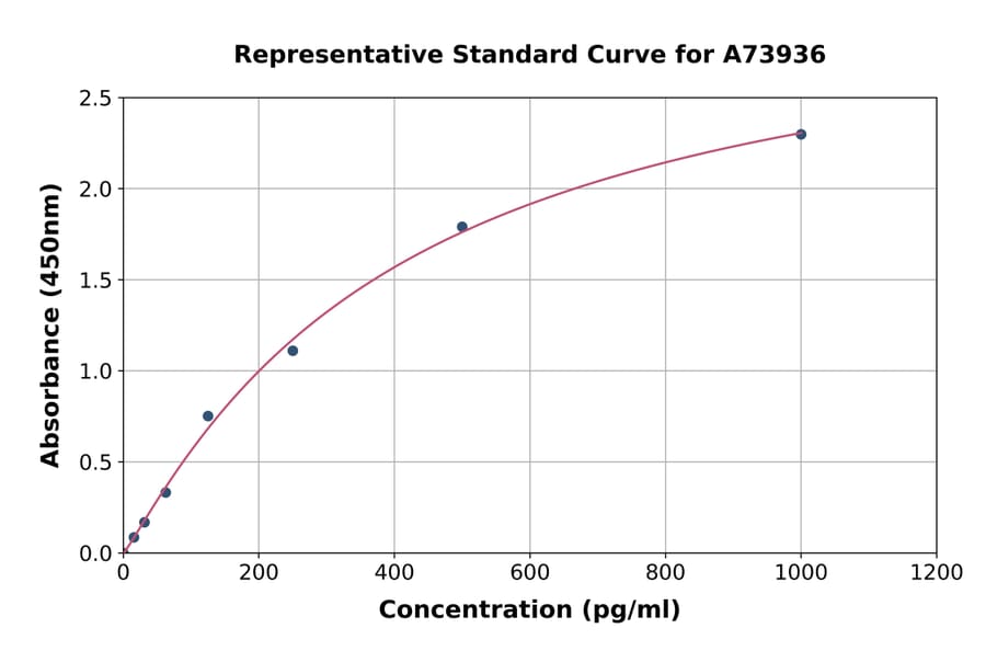 Standard Curve - Human MIP 3 alpha ELISA Kit (A73936) - Antibodies.com