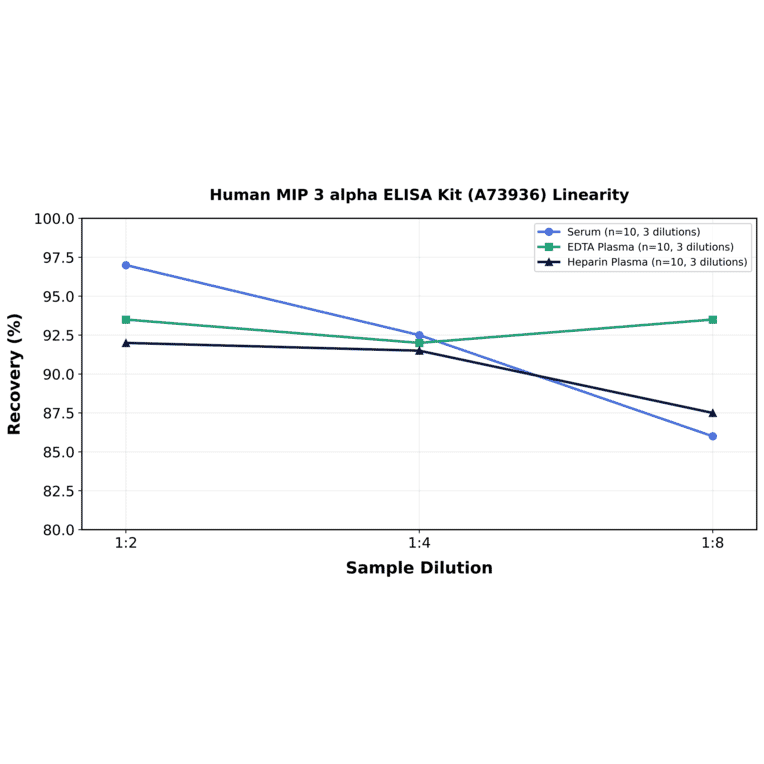 Linearity - Human MIP 3 alpha ELISA Kit (A73936) - Antibodies.com