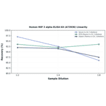 Linearity - Human MIP 3 alpha ELISA Kit (A73936) - Antibodies.com