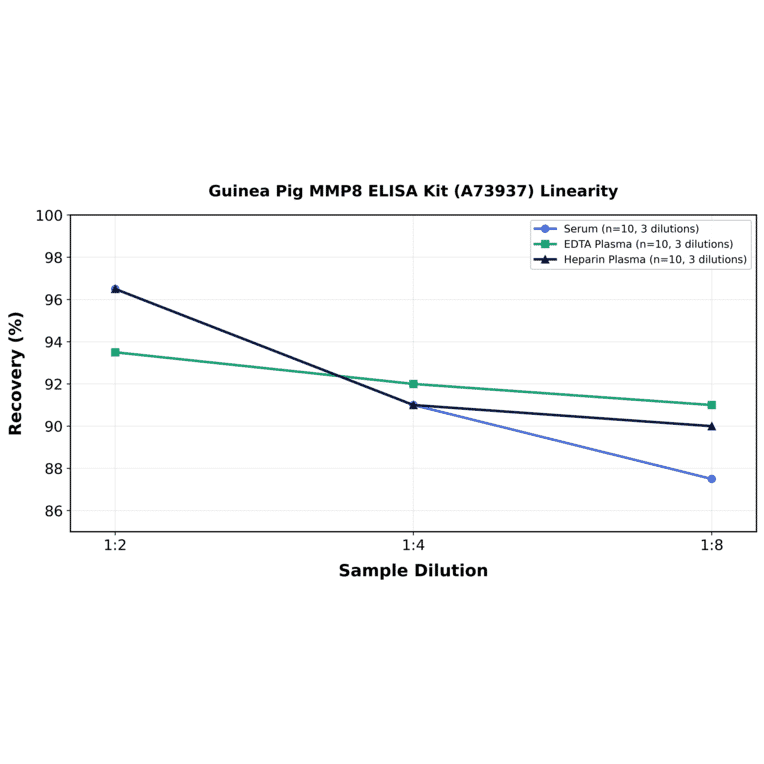 Linearity - Guinea Pig MMP8 ELISA Kit (A73937) - Antibodies.com