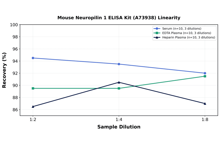 Linearity - Mouse Neuropilin 1 ELISA Kit (A73938) - Antibodies.com