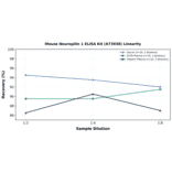 Linearity - Mouse Neuropilin 1 ELISA Kit (A73938) - Antibodies.com
