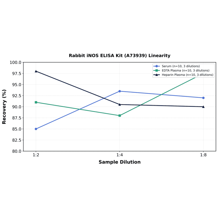 Linearity - Rabbit iNOS ELISA Kit (A73939) - Antibodies.com