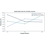Linearity - Rabbit iNOS ELISA Kit (A73939) - Antibodies.com