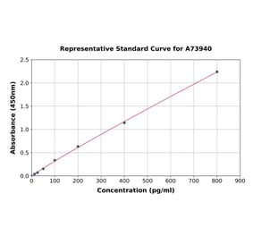 Standard Curve - Porcine eNOS ELISA Kit (A73940) - Antibodies.com