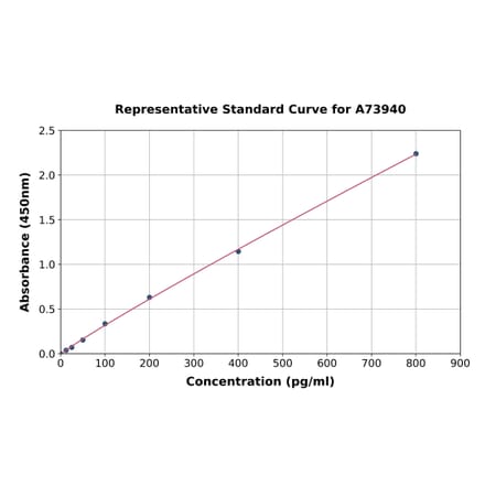 Standard Curve - Porcine eNOS ELISA Kit (A73940) - Antibodies.com