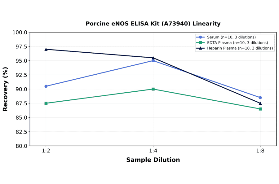 Linearity - Porcine eNOS ELISA Kit (A73940) - Antibodies.com