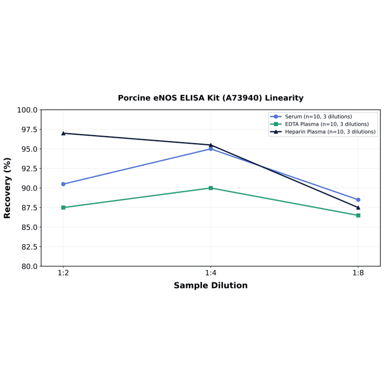 Linearity - Porcine eNOS ELISA Kit (A73940) - Antibodies.com