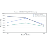 Linearity - Porcine eNOS ELISA Kit (A73940) - Antibodies.com