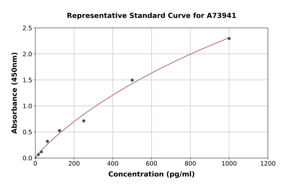 Standard Curve - Rabbit eNOS ELISA Kit (A73941) - Antibodies.com