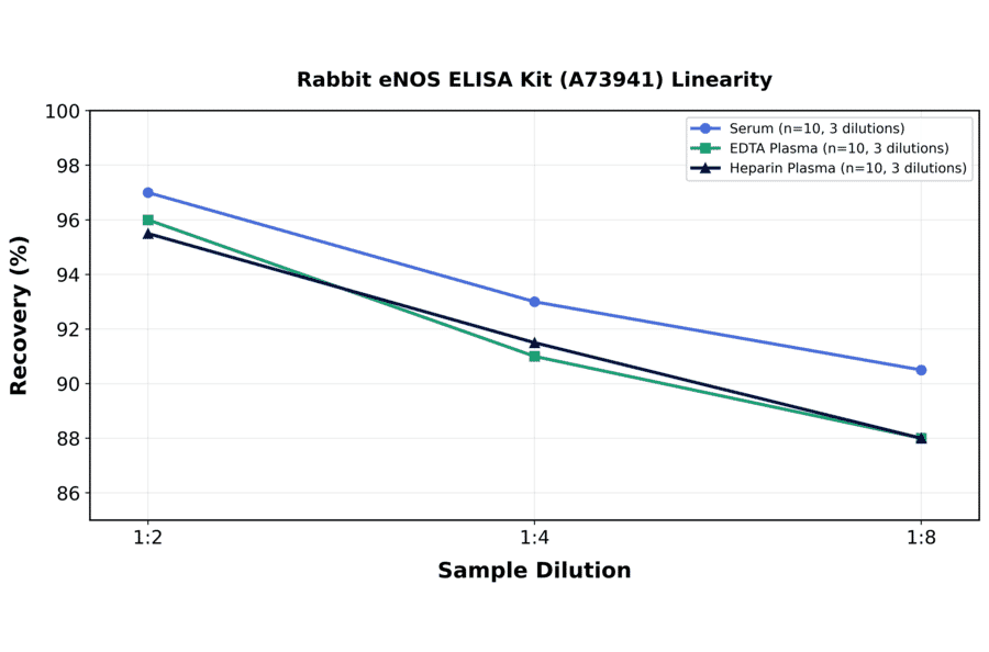 Linearity - Rabbit eNOS ELISA Kit (A73941) - Antibodies.com