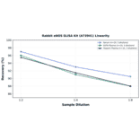 Linearity - Rabbit eNOS ELISA Kit (A73941) - Antibodies.com