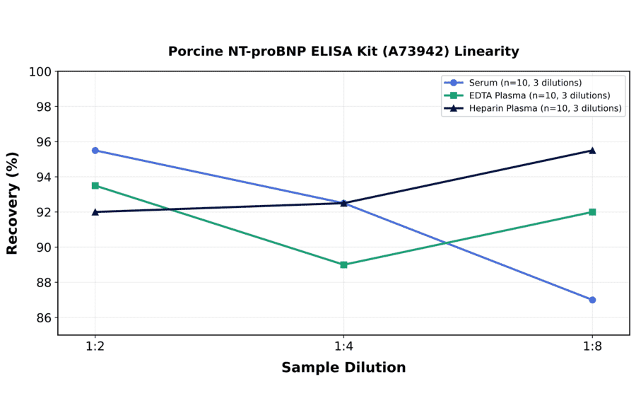 Linearity - Porcine NT-proBNP ELISA Kit (A73942) - Antibodies.com