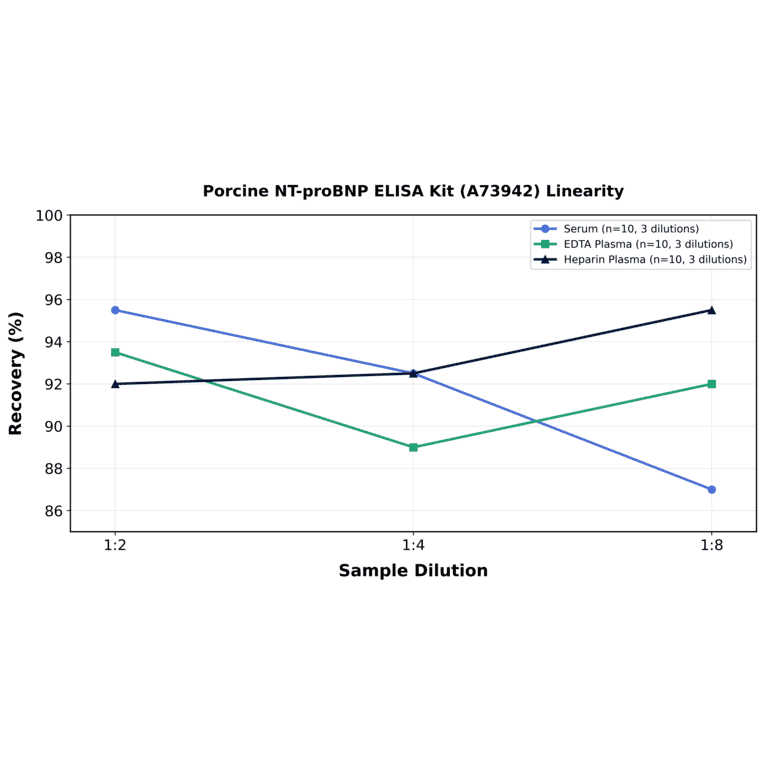 Linearity - Porcine NT-proBNP ELISA Kit (A73942) - Antibodies.com