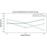 Linearity - Porcine NT-proBNP ELISA Kit (A73942) - Antibodies.com