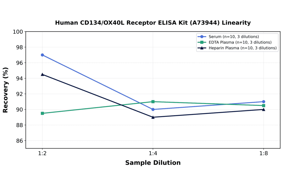 Linearity - Human CD134/OX40L Receptor ELISA Kit (A73944) - Antibodies.com