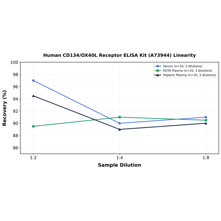 Linearity - Human CD134/OX40L Receptor ELISA Kit (A73944) - Antibodies.com
