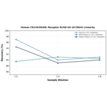 Linearity - Human CD134/OX40L Receptor ELISA Kit (A73944) - Antibodies.com