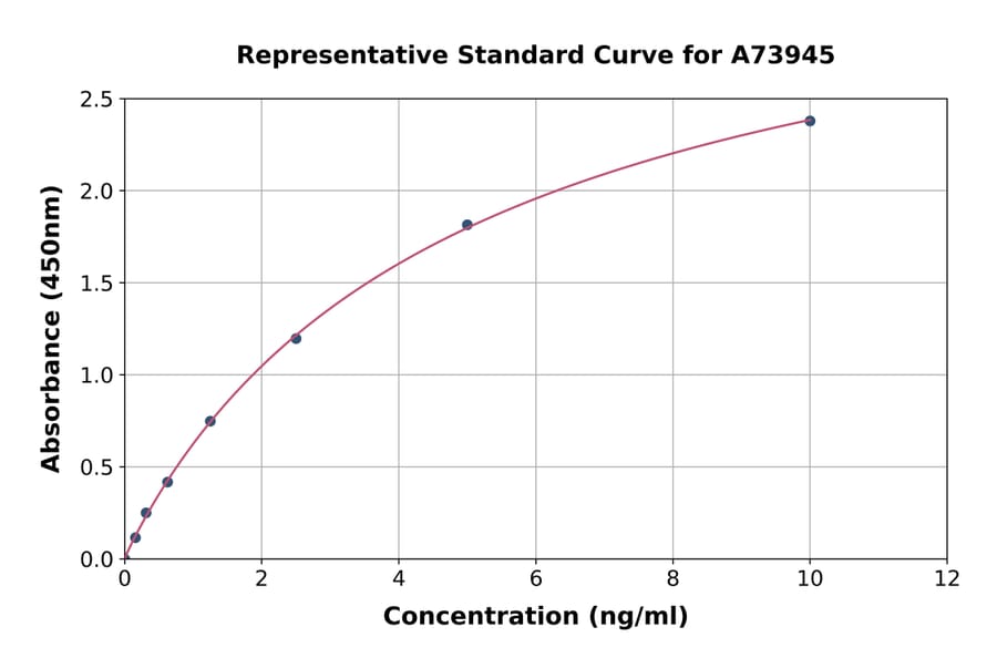 Standard Curve - Human OX40L/TNFSF4 ELISA Kit (A73945) - Antibodies.com