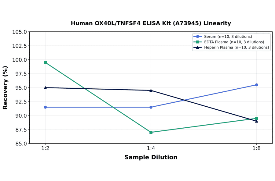 Linearity - Human OX40L/TNFSF4 ELISA Kit (A73945) - Antibodies.com